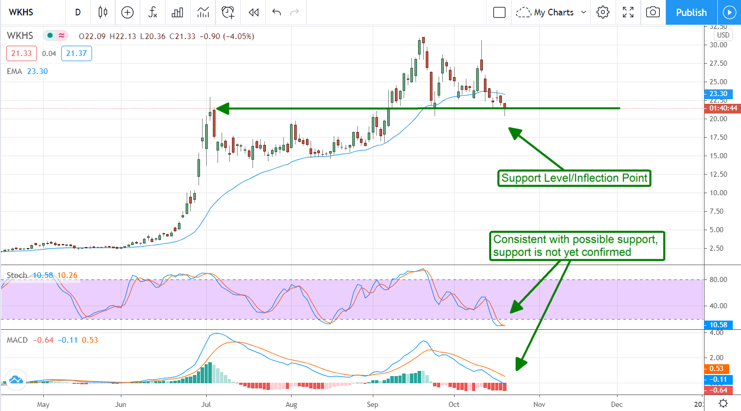 Workhorse Group (NASDAQ:WKHS) Could Be The Tesla Of Delivery Vehicles